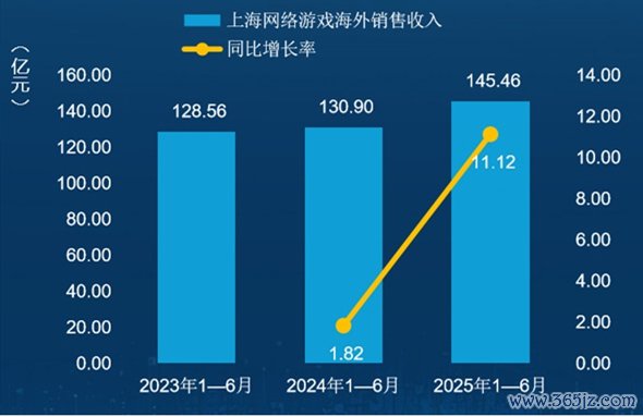上海出品游戏扬帆出海，期待下一个“爆款”